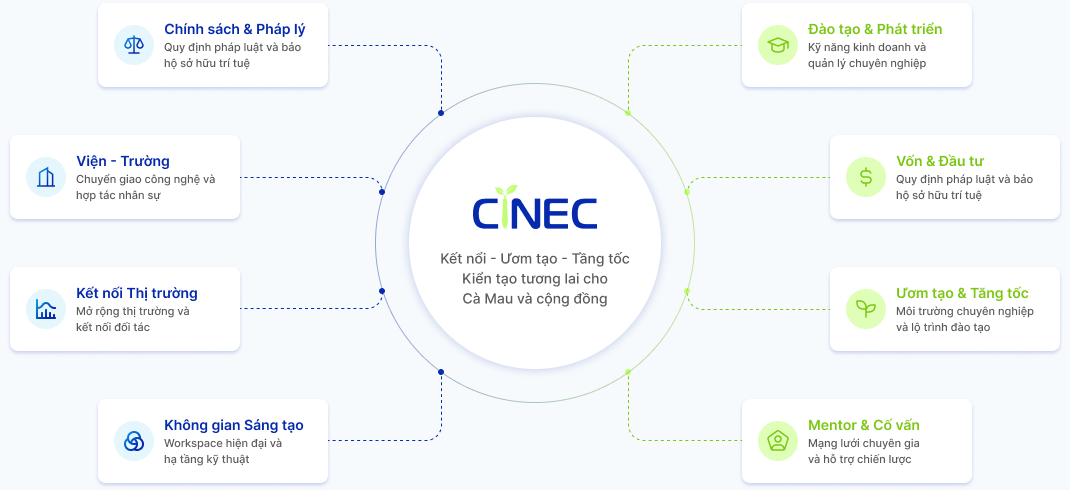 Sơ đồ hệ sinh thái CiNEC